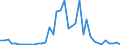 Flow: Exports / Measure: Values / Partner Country: Indonesia / Reporting Country: Netherlands