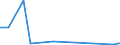 Flow: Exports / Measure: Values / Partner Country: New Zealand / Reporting Country: Australia