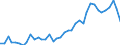 Handelsstrom: Exporte / Maßeinheit: Werte / Partnerland: World / Meldeland: Canada