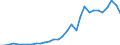 Flow: Exports / Measure: Values / Partner Country: World / Reporting Country: Czech Rep.