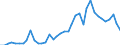 Handelsstrom: Exporte / Maßeinheit: Werte / Partnerland: World / Meldeland: Denmark