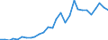 Flow: Exports / Measure: Values / Partner Country: World / Reporting Country: Estonia