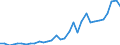 Flow: Exports / Measure: Values / Partner Country: World / Reporting Country: Hungary