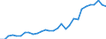 Flow: Exports / Measure: Values / Partner Country: World / Reporting Country: Latvia