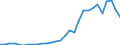 Handelsstrom: Exporte / Maßeinheit: Werte / Partnerland: World / Meldeland: Lithuania