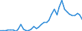 Handelsstrom: Exporte / Maßeinheit: Werte / Partnerland: World / Meldeland: Netherlands