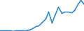 Handelsstrom: Exporte / Maßeinheit: Werte / Partnerland: World / Meldeland: Poland