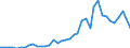 Flow: Exports / Measure: Values / Partner Country: World / Reporting Country: Portugal