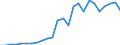 Flow: Exports / Measure: Values / Partner Country: World / Reporting Country: Slovakia