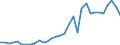 Flow: Exports / Measure: Values / Partner Country: World / Reporting Country: Slovenia