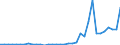 Flow: Exports / Measure: Values / Partner Country: World / Reporting Country: Turkey