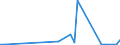 Flow: Exports / Measure: Values / Partner Country: Chinese Taipei / Reporting Country: Denmark