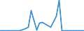 Handelsstrom: Exporte / Maßeinheit: Werte / Partnerland: Chinese Taipei / Meldeland: Finland