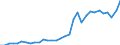 Flow: Exports / Measure: Values / Partner Country: World / Reporting Country: Chile