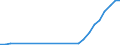 Flow: Exports / Measure: Values / Partner Country: World / Reporting Country: Estonia