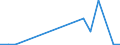 Flow: Exports / Measure: Values / Partner Country: World / Reporting Country: Hungary