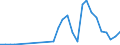 Flow: Exports / Measure: Values / Partner Country: World / Reporting Country: Lithuania