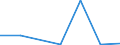 Handelsstrom: Exporte / Maßeinheit: Werte / Partnerland: Brazil / Meldeland: Finland