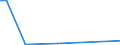 Flow: Exports / Measure: Values / Partner Country: Brazil / Reporting Country: Sweden