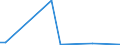 Flow: Exports / Measure: Values / Partner Country: Finland / Reporting Country: Canada