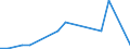 Flow: Exports / Measure: Values / Partner Country: Finland / Reporting Country: Slovakia