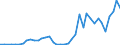 Flow: Exports / Measure: Values / Partner Country: Germany / Reporting Country: Netherlands