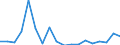 Flow: Exports / Measure: Values / Partner Country: World / Reporting Country: Germany