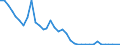 Flow: Exports / Measure: Values / Partner Country: World / Reporting Country: Sweden