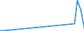 Flow: Exports / Measure: Values / Partner Country: Chinese Taipei / Reporting Country: Portugal