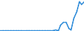 Flow: Exports / Measure: Values / Partner Country: World / Reporting Country: Netherlands