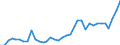 Handelsstrom: Exporte / Maßeinheit: Werte / Partnerland: World / Meldeland: Sweden