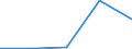 Flow: Exports / Measure: Values / Partner Country: New Zealand / Reporting Country: EU 28-Extra EU