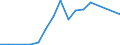 Flow: Exports / Measure: Values / Partner Country: USA incl. Puerto Rico / Reporting Country: Finland