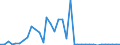 Handelsstrom: Exporte / Maßeinheit: Werte / Partnerland: World / Meldeland: Austria