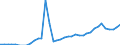 Flow: Exports / Measure: Values / Partner Country: World / Reporting Country: Denmark