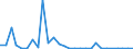 Flow: Exports / Measure: Values / Partner Country: World / Reporting Country: Estonia