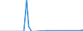 Flow: Exports / Measure: Values / Partner Country: World / Reporting Country: Greece