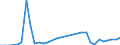 Flow: Exports / Measure: Values / Partner Country: World / Reporting Country: Hungary