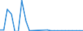 Flow: Exports / Measure: Values / Partner Country: World / Reporting Country: Slovakia