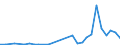 Flow: Exports / Measure: Values / Partner Country: World / Reporting Country: Slovenia