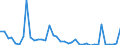 Flow: Exports / Measure: Values / Partner Country: World / Reporting Country: Spain