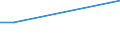 Flow: Exports / Measure: Values / Partner Country: Belgium, Luxembourg / Reporting Country: Estonia