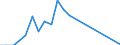 Flow: Exports / Measure: Values / Partner Country: Belgium, Luxembourg / Reporting Country: Hungary