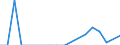 Flow: Exports / Measure: Values / Partner Country: Belgium, Luxembourg / Reporting Country: Poland