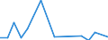 Flow: Exports / Measure: Values / Partner Country: New Zealand / Reporting Country: Australia