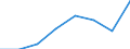 Flow: Exports / Measure: Values / Partner Country: New Zealand / Reporting Country: EU 28-Extra EU