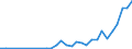 Flow: Exports / Measure: Values / Partner Country: India / Reporting Country: Lithuania