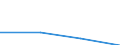 Flow: Exports / Measure: Values / Partner Country: World / Reporting Country: Belgium