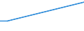 Flow: Exports / Measure: Values / Partner Country: World / Reporting Country: Portugal