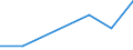 Flow: Exports / Measure: Values / Partner Country: World / Reporting Country: Sweden